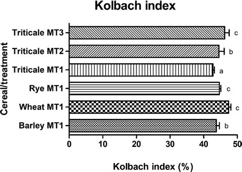 kolbach index